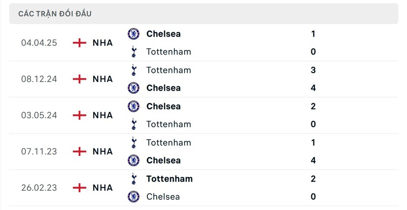 Lịch sử đối đầu giữa Tottenham vs Chelsea trong quá khứ