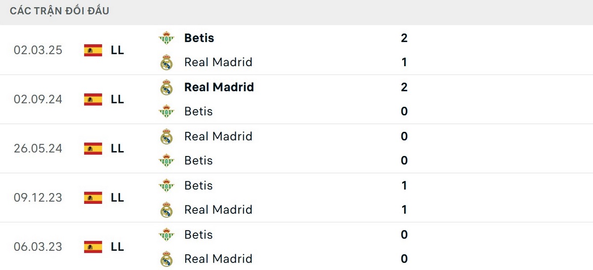 Kết quả 5 cuộc đối đầu gần nhất diễn ra cân bằng